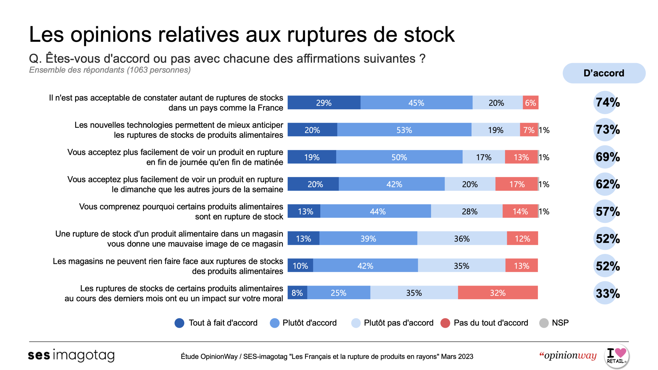 Étude Opinionway / SES-imagotag Les français et leurs supermarchés -  Vusion